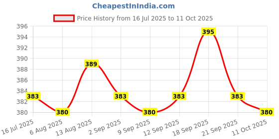 amazon.in UJEAVETTE 12mm 1NO Waterproof Momentary Resetable Push Button Switch Start Button Price History Graph from 16 Jul 2025 to 11 Oct 2025