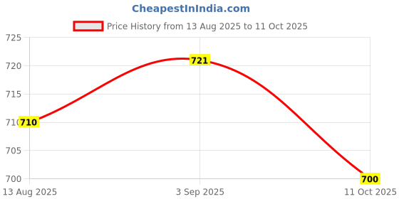 amazon.in UJEAVETTE 12mm 36V Latching Metal Push Button Switch High Head 3 PIN Price History Graph from 13 Aug 2025 to 11 Oct 2025