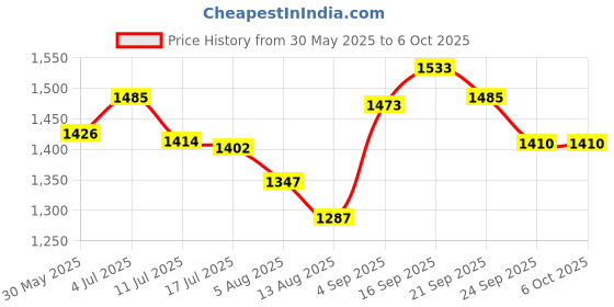 amazon.in UJEAVETTE 12Pcs Football Boot Studs Stable Soccer Boot Cleats for Competition Training Price History Graph from 30 May 2025 to 6 Oct 2025