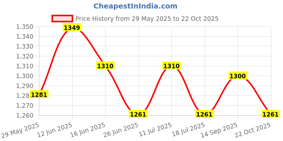 amazon.in UJEAVETTE 12Pcs Hanging Steel Swivel Hooks Clip for Garden Wind Chime Price History Graph from 29 May 2025 to 22 Oct 2025