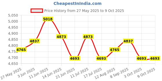amazon.in UJEAVETTE 12Pieces Foam Puzzle Exercise Mat Interlocking Floor Tiles Sheng-Xiao Blue Price History Graph from 27 May 2025 to 9 Oct 2025