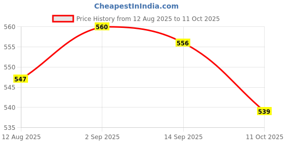 amazon.in UJEAVETTE 12V 20A 3pin Mini LED Toggle Flick Switch ON/OFF SPST For Car Dash Yellow Price History Graph from 12 Aug 2025 to 11 Oct 2025