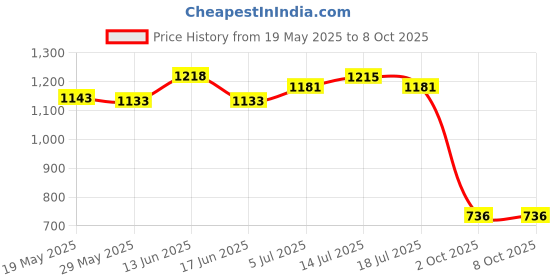 amazon.in UJEAVETTE 12V-24V Car LCD Digital Water Temp Temperature Gauge Meter with Sensor 17mm ujeavette Price History Graph from 19 May 2025 to 8 Oct 2025