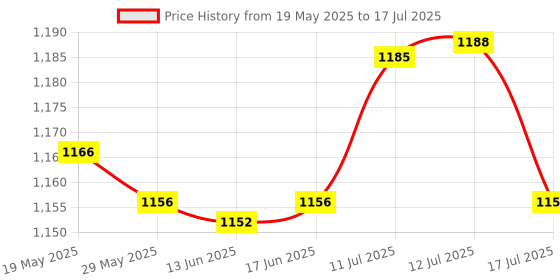 amazon.in UJEAVETTE 12V-24V Car LCD Digital Water Temp Temperature Gauge Meter with Sensor 21mm ujeavette Price History Graph from 19 May 2025 to 12 Jul 2025