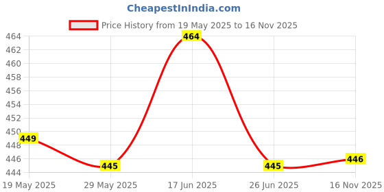 amazon.in UJEAVETTE 12V-24V Car Truck Digital Water Temp Temperature Sensor Head Plug 10mm Price History Graph from 19 May 2025 to 16 Nov 2025