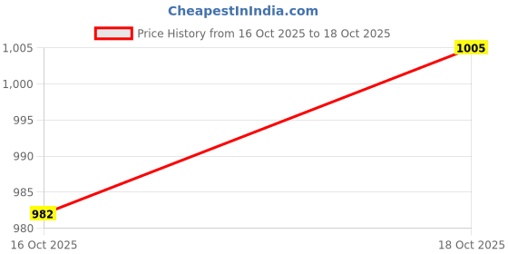 amazon.in UJEAVETTE 12V 2A AC/DC Power Supply Adapter Monitor for CCTV CCD Security Camera Price History Graph from 16 Oct 2025 to 18 Oct 2025