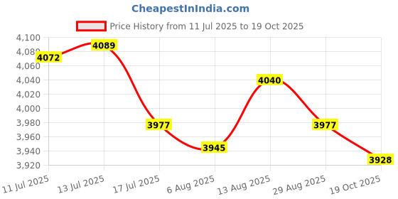 amazon.in UJEAVETTE 12V Car Battery Tester 3-250AH Battery Load Tester for Car Marine Motorcycle Price History Graph from 11 Jul 2025 to 19 Oct 2025