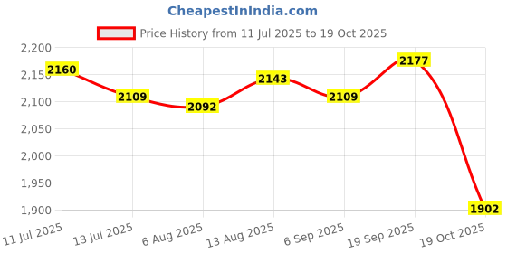 amazon.in UJEAVETTE 12V Car Battery Tester Charging Test for Automobile RV Electrical Tools Price History Graph from 11 Jul 2025 to 19 Oct 2025