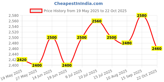amazon.in UJEAVETTE 12V Car Heater Vehicles Auto Dryer Car with Adhesive Holder Defrost Defogger Price History Graph from 19 May 2025 to 22 Oct 2025