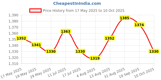 amazon.in UJEAVETTE 12V Digital Motorcycle Speed Meter Sensor Wire Spare Parts Direct Replaces Price History Graph from 17 May 2025 to 10 Oct 2025