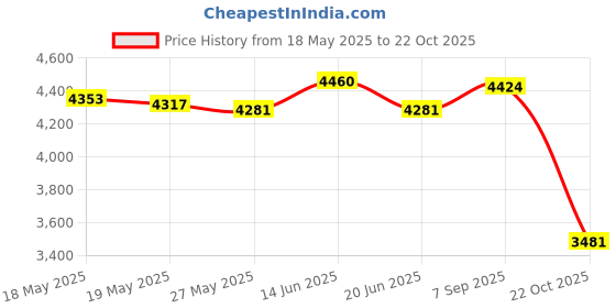 amazon.in UJEAVETTE 12V Portable Car Heating Cooling Heater 2 Hole Defroster Demister 400 W Price History Graph from 18 May 2025 to 22 Oct 2025