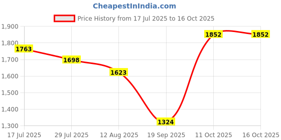 amazon.in UJEAVETTE 12V/24V Modified Fuel Meter for Automobile Motorcycle Accessory Price History Graph from 17 Jul 2025 to 16 Oct 2025