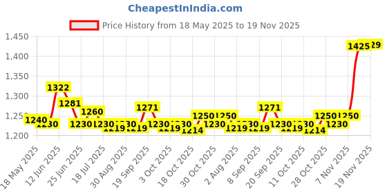 amazon.in UJEAVETTE 12x Football Boot Spikes Durable Replacement Spikes for Competition Training 11mm 13mm ujeavette Price History Graph from 18 May 2025 to 19 Nov 2025
