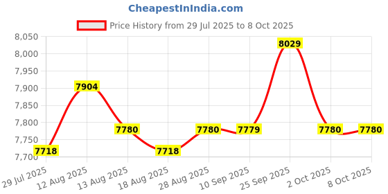 amazon.in UJEAVETTE 12x Parallel Block Set Easy to Use Tool Set for Milling Machine Repair Lathe Price History Graph from 29 Jul 2025 to 7 Oct 2025