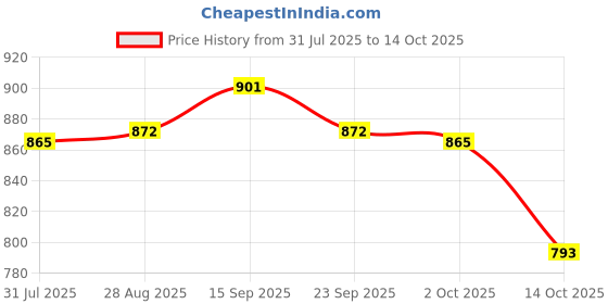 amazon.in UJEAVETTE 12x Premium Oasis Floral Wet Round 9cm Brick Block Base Supplies Foam Price History Graph from 31 Jul 2025 to 14 Oct 2025