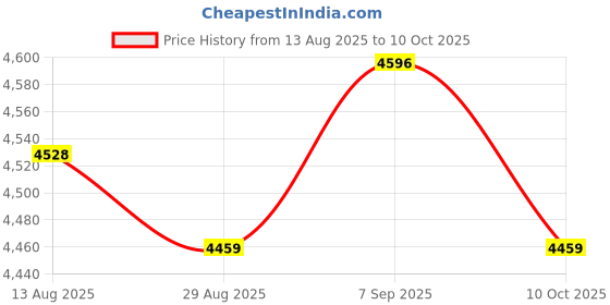 amazon.in UJEAVETTE 13" Flexible Concrete Swimming Pool Vacuum Head Cleaner with Dispenser Price History Graph from 13 Aug 2025 to 10 Oct 2025