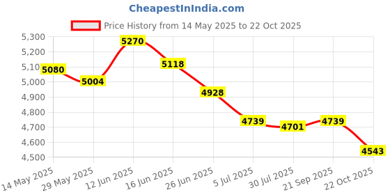 amazon.in UJEAVETTE 13 Pieces Pilates Ring Circle Set Supplies for Bodybuilding Fitness Exercise Pink Price History Graph from 14 May 2025 to 22 Oct 2025