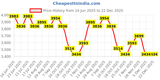 amazon.in UJEAVETTE 13inch Flexible Concrete Swimming Pool Vacuum Head Cleaner Price History Graph from 14 Jun 2025 to 22 Dec 2025