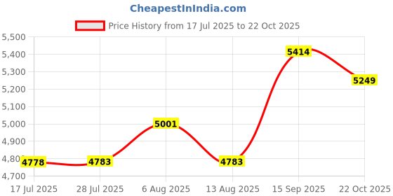 amazon.in UJEAVETTE 13x5.00-6 Inch Rubber Tread Tire for Folding Bike Scooters Quad Dirt Bike Price History Graph from 17 Jul 2025 to 22 Oct 2025