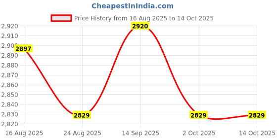 amazon.in UJEAVETTE 1:4/1:1 Balun 3-30MHz 100W Price History Graph from 16 Aug 2025 to 14 Oct 2025