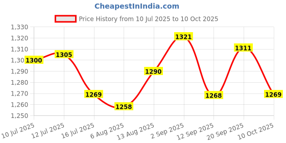amazon.in UJEAVETTE 1/4''NPT 2.3'' Face 6 Bar Air Compressor Hydraulic Pressure Gauge Oil Meter Price History Graph from 10 Jul 2025 to 10 Oct 2025