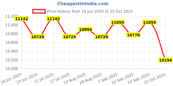 amazon.in UJEAVETTE 15 Pieces Plastic Floating Swan Duck Decoy for Hunting Fishing Garden Scarer Price History Graph from 16 Jun 2025 to 25 Oct 2025