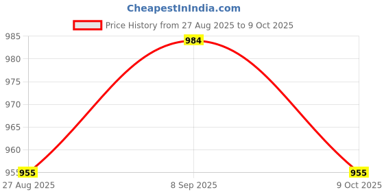 amazon.in UJEAVETTE 1.5'' Swivel Caster PU Wheels with Brake Lock Universal Replacement Price History Graph from 27 Aug 2025 to 9 Oct 2025