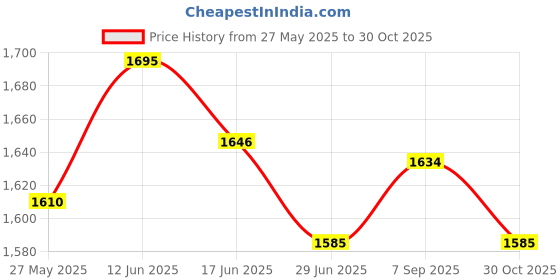 amazon.in UJEAVETTE 150 Pieces Transplanted Sponge Soilless Hydroponic Cultivation System 32mm Price History Graph from 27 May 2025 to 30 Oct 2025