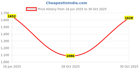 amazon.in UJEAVETTE 15L Waterproof Dry Bag Pouch for Camping Boating Fishing Rafting Orange ujeavette Price History Graph from 16 Jun 2025 to 28 Oct 2025