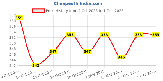 amazon.in UJEAVETTE 15Pcs Noval Slimming Patch Mugwort Navel Pad Weight Loss Sticker Remove Fat Price History Graph from 9 Oct 2025 to 30 Nov 2025
