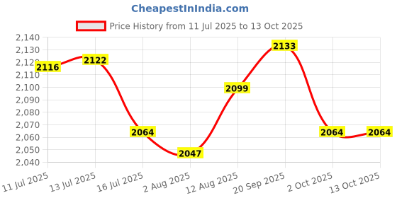 amazon.in UJEAVETTE 15W Waterproof Ultrasonic Mist Maker Humidifier Water Fountain Pond Fogger Price History Graph from 11 Jul 2025 to 13 Oct 2025