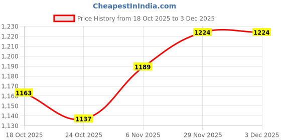 amazon.in UJEAVETTE 15x Replacement Stylus for LCD Writing Tablet Drawing Memo Board Accessory Price History Graph from 18 Oct 2025 to 2 Dec 2025