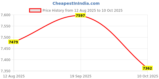 amazon.in UJEAVETTE 15xThree Valve Pipette Suction Ball Pipet Filler Bulb Lab Liquid Transfer Tool Price History Graph from 12 Aug 2025 to 10 Oct 2025