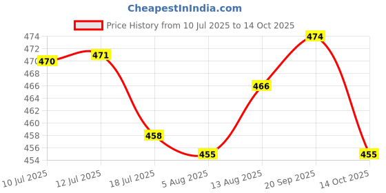 amazon.in UJEAVETTE 16mm 6~380V 3 Pin Latching Emergency Stop Push Button Switch - 1NO1NC - 20x45mm - 1Pack Price History Graph from 10 Jul 2025 to 14 Oct 2025