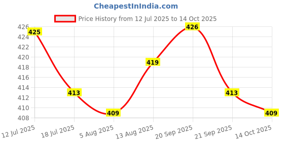 amazon.in UJEAVETTE 16mm High Round Metal 1 ON Push Button Momentary Switch Latching Waterproof Screw Terminals Copper Contact Price History Graph from 12 Jul 2025 to 14 Oct 2025