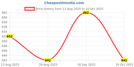 amazon.in UJEAVETTE 16mm Metal Push Button Switch,Latching Momentary Button On-Off Self-locking Price History Graph from 13 Aug 2025 to 10 Oct 2025