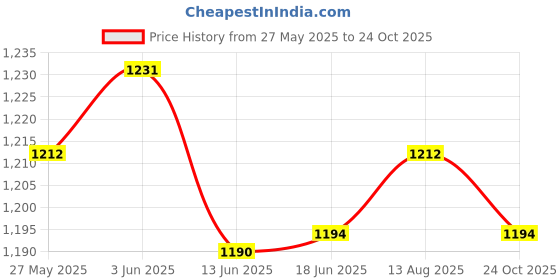 amazon.in UJEAVETTE 16x Frictionless ABEC 9 Skateboard Roller Skate Bearings 8x22x7mm Blue+Black-Sporting Goods- Outdoor Sports- Inline & Roller Skating- Inline Skates- Men Price History Graph from 27 May 2025 to 24 Oct 2025