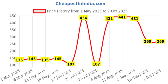 amazon.in ujeavette 18Awg Pci-E 8Pin To Dual 8-Pin Y-Splitter Extension Cable Connector For Computer Pc ujeavette Price History Graph from 1 May 2025 to 7 Oct 2025
