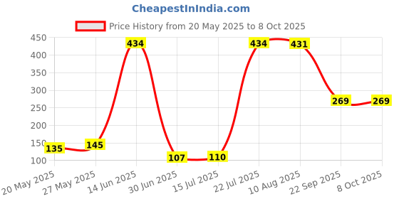 amazon.in UJEAVETTE 18AWG PCI-E 8pin to Dual 8-pin Y-Splitter Extension Cable Connector for Computer PC Price History Graph from 20 May 2025 to 8 Oct 2025