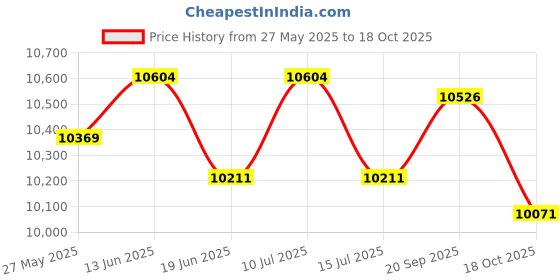 amazon.in UJEAVETTE 1.8m Inflatable Pool Blow up Paddle Pool & Toddlers Kids Swing Ring Seat Price History Graph from 27 May 2025 to 18 Oct 2025