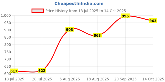 amazon.in UJEAVETTE 19mm CAR Emergency Hazard Warning Flash Light Switch Push Button ON/OFF Red Price History Graph from 18 Jul 2025 to 14 Oct 2025