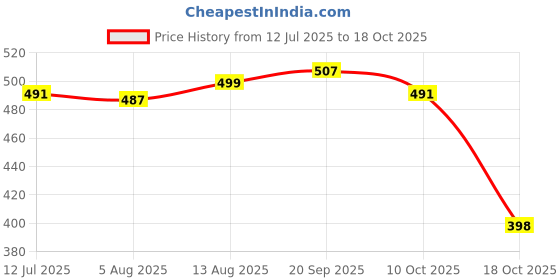 amazon.in UJEAVETTE 19mm Flat Waterproof Momentary Type Stainless Steel Metal Push Button Switch 250V 3A 1NO SPST Price History Graph from 12 Jul 2025 to 17 Oct 2025