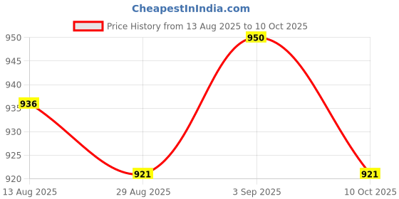 amazon.in UJEAVETTE 19mm Two Tranches key Rotary Control SPDT Latching Pushbutton Switch Price History Graph from 13 Aug 2025 to 10 Oct 2025