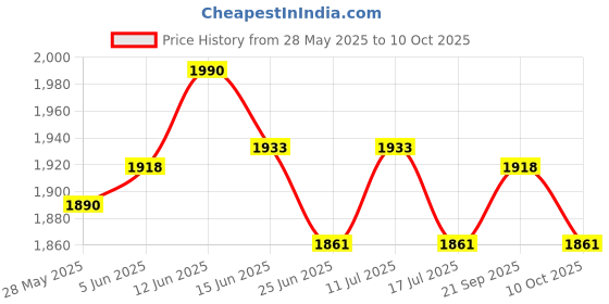 amazon.in UJEAVETTE 1L Automatic Yogurt Machine DIY Tool Electric Yogurt Maker Fruit Wine Maker Green Price History Graph from 28 May 2025 to 10 Oct 2025