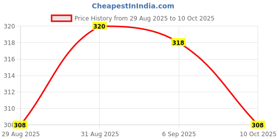 amazon.in UJEAVETTE 1P-1P Connector Dupont Wire Cable Price History Graph from 29 Aug 2025 to 10 Oct 2025