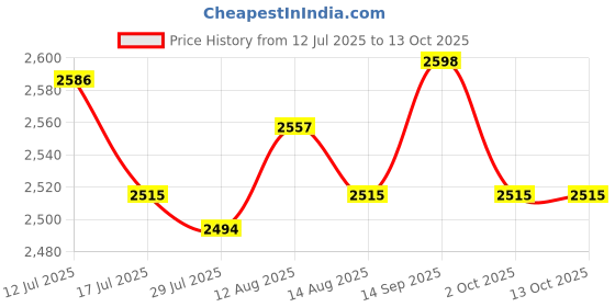 amazon.in UJEAVETTE 1pc Flag Pole Hardware Kit 3" Topper Gold Ball 4 Flagpole Swivel Snap Clips Price History Graph from 12 Jul 2025 to 13 Oct 2025