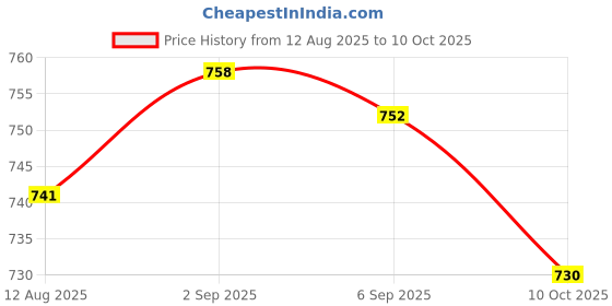 amazon.in UJEAVETTE 1pc Parallel Roller Plunger Limit Switch AC Self-reset Micro Switch Gray Price History Graph from 12 Aug 2025 to 10 Oct 2025