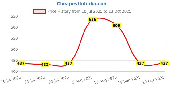 amazon.in UJEAVETTE 1pc Pressure Washer Adapter Foam Nozzle Adapter Car Washing Accessories A Price History Graph from 10 Jul 2025 to 13 Oct 2025
