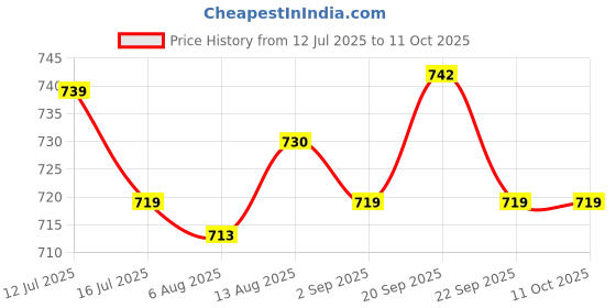 amazon.in UJEAVETTE 1pc Pressure Washer Adapter Foam Nozzle Adapter Car Washing Accessories C Price History Graph from 12 Jul 2025 to 11 Oct 2025