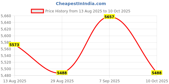 amazon.in UJEAVETTE 1Pc Swimming Pool Triangular Vacuum Head Weighted with Telescopic Pole Price History Graph from 13 Aug 2025 to 10 Oct 2025